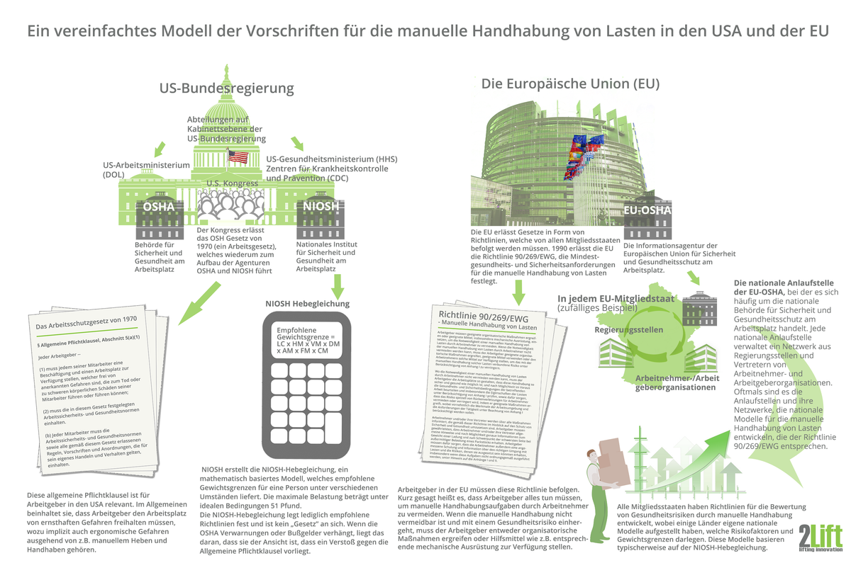 Übersicht über Vorschriften und Gesetze zur manuellen Handhabung in den USA und der EU. Pflichten des Arbeitgebers und ergonomische Risikobewertungen (Ergonomie am Arbeitsplatz).