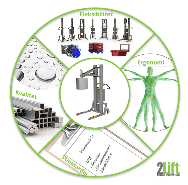Kvalitetsparametre for minilifte: ergonomi, industristandarder (GMP), modulært design, styrke og soliditet. 2Lift ApS.